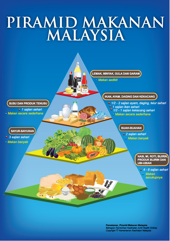 Piramid Makanan Untuk Kanak-Kanak - Makanan malaysia untuk mendapat